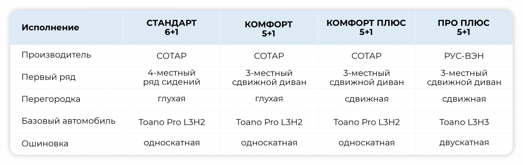 Foton модификации грузопассажирских фургонов.png